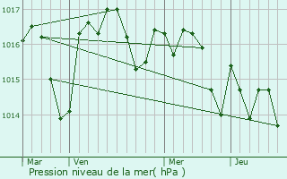 Graphe de la pression atmosphrique prvue pour Masseilles