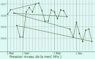 Graphe de la pression atmosphrique prvue pour Labescau