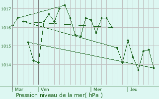 Graphe de la pression atmosphrique prvue pour Aillas