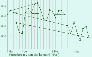 Graphe de la pression atmosphrique prvue pour Blaignac
