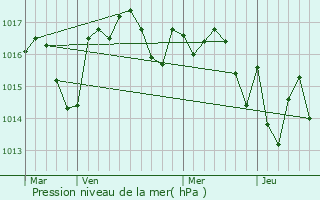 Graphe de la pression atmosphrique prvue pour Daignac
