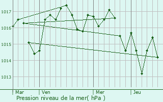 Graphe de la pression atmosphrique prvue pour Les Billaux