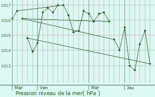 Graphe de la pression atmosphrique prvue pour Louchats