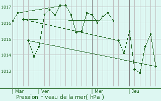 Graphe de la pression atmosphrique prvue pour Cabanac-et-Villagrains