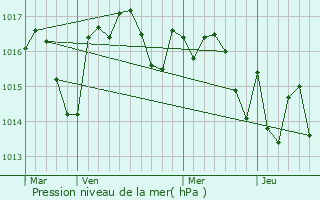 Graphe de la pression atmosphrique prvue pour Auros