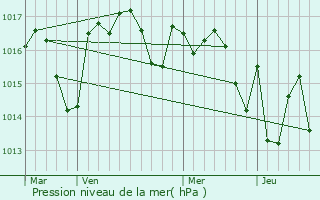 Graphe de la pression atmosphrique prvue pour Barsac