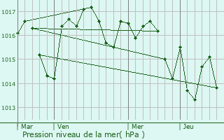 Graphe de la pression atmosphrique prvue pour Saint-Andr-du-Bois