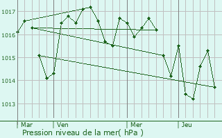 Graphe de la pression atmosphrique prvue pour Podensac