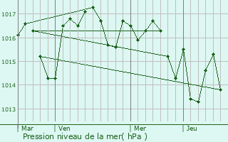 Graphe de la pression atmosphrique prvue pour Escoussans