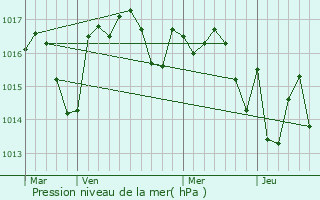 Graphe de la pression atmosphrique prvue pour Cardan