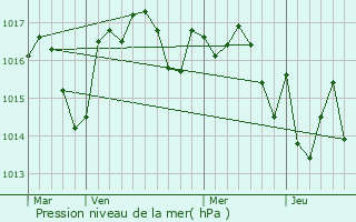 Graphe de la pression atmosphrique prvue pour Lignan-de-Bordeaux