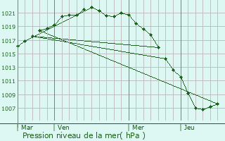 Graphe de la pression atmosphrique prvue pour Saint-Rmy-Boscrocourt