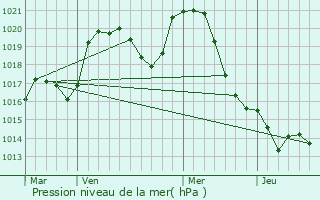 Graphe de la pression atmosphrique prvue pour Pierre-Perce