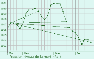 Graphe de la pression atmosphrique prvue pour Val-et-Chtillon