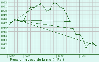 Graphe de la pression atmosphrique prvue pour Saint-Georges-ls-Baillargeaux
