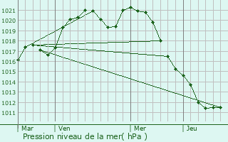 Graphe de la pression atmosphrique prvue pour Vittarville