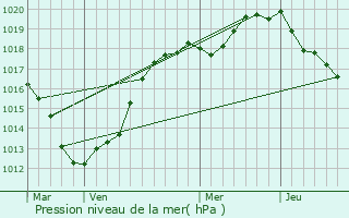 Graphe de la pression atmosphrique prvue pour Veules-les-Roses