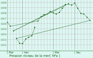 Graphe de la pression atmosphrique prvue pour Cailleville