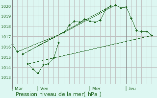 Graphe de la pression atmosphrique prvue pour Les Pieux