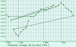 Graphe de la pression atmosphrique prvue pour Landas