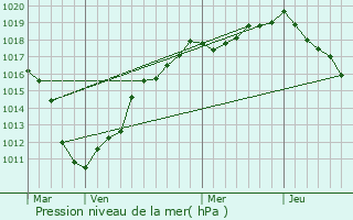 Graphe de la pression atmosphrique prvue pour Vitry-en-Artois