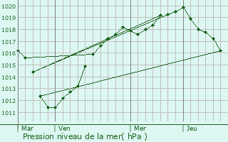 Graphe de la pression atmosphrique prvue pour Ailly-le-Haut-Clocher