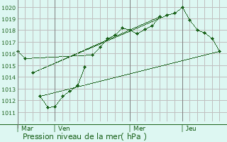 Graphe de la pression atmosphrique prvue pour Sorel-en-Vimeu