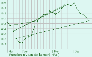 Graphe de la pression atmosphrique prvue pour Saint-Pierre-le-Viger