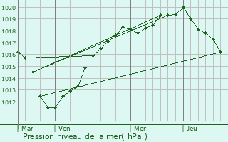 Graphe de la pression atmosphrique prvue pour Laleu