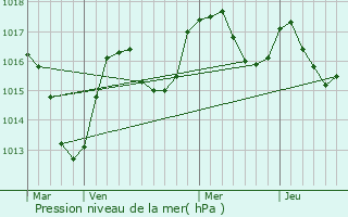 Graphe de la pression atmosphrique prvue pour Marnaz