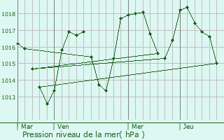 Graphe de la pression atmosphrique prvue pour Morillon