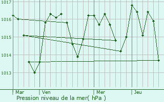 Graphe de la pression atmosphrique prvue pour Salza