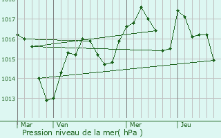 Graphe de la pression atmosphrique prvue pour Marches