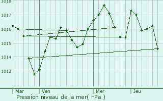 Graphe de la pression atmosphrique prvue pour Pont-en-Royans