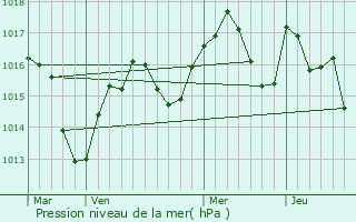 Graphe de la pression atmosphrique prvue pour Saint-Thomas-en-Royans