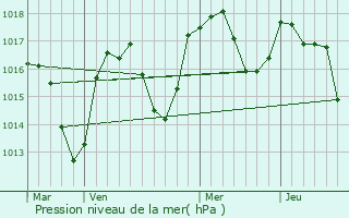 Graphe de la pression atmosphrique prvue pour pagny