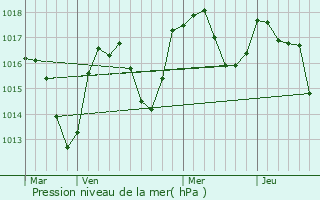 Graphe de la pression atmosphrique prvue pour Villy-le-Pelloux