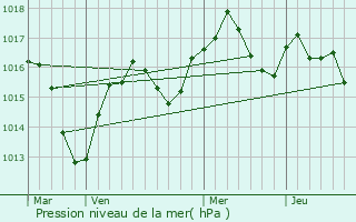 Graphe de la pression atmosphrique prvue pour Virieu-le-Grand