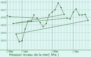 Graphe de la pression atmosphrique prvue pour Talissieu