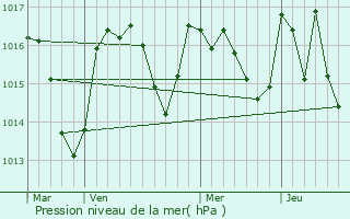 Graphe de la pression atmosphrique prvue pour Sauveterre