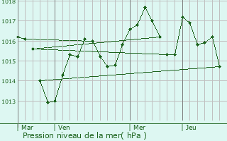 Graphe de la pression atmosphrique prvue pour Hostun