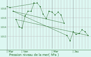 Graphe de la pression atmosphrique prvue pour Durfort-Lacapelette