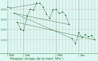 Graphe de la pression atmosphrique prvue pour Srignac