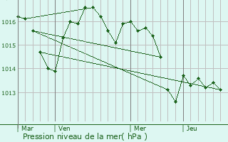 Graphe de la pression atmosphrique prvue pour Grzels