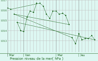 Graphe de la pression atmosphrique prvue pour Fumel