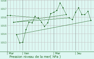 Graphe de la pression atmosphrique prvue pour Tenay