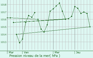 Graphe de la pression atmosphrique prvue pour Boussy