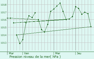 Graphe de la pression atmosphrique prvue pour Saint-Flix