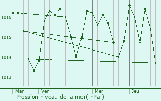 Graphe de la pression atmosphrique prvue pour Villefloure