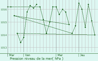 Graphe de la pression atmosphrique prvue pour Villegailhenc